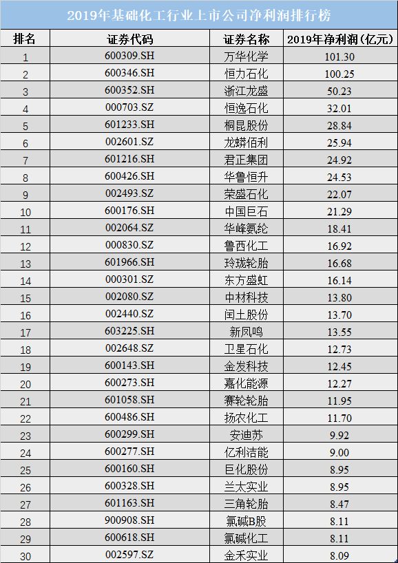 榜单 | 2019化工行业上市公司销售收入、净利润排行榜名单 | 恒力、万华摘下桂冠