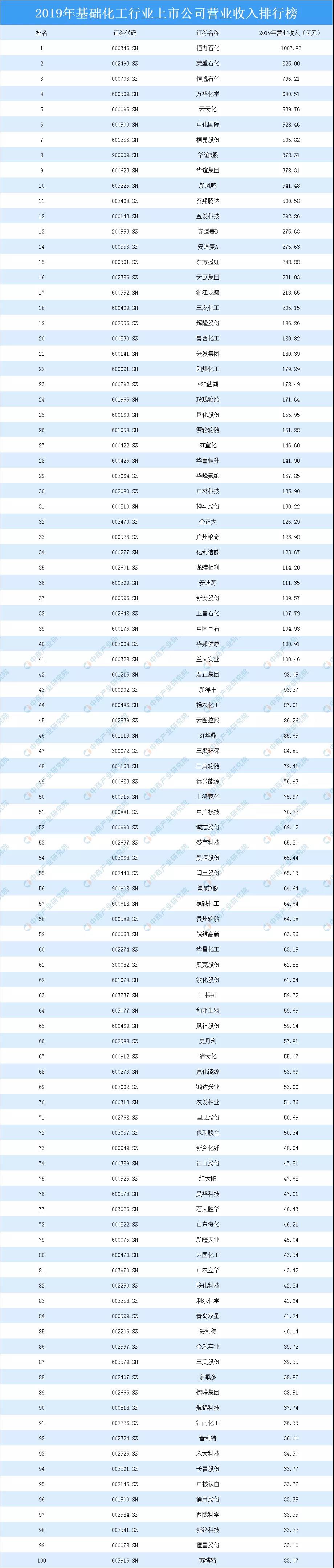 榜单 | 2019化工行业上市公司销售收入、净利润排行榜名单 | 恒力、万华摘下桂冠