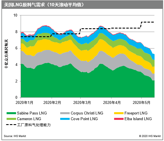 美国LNG减产进行时