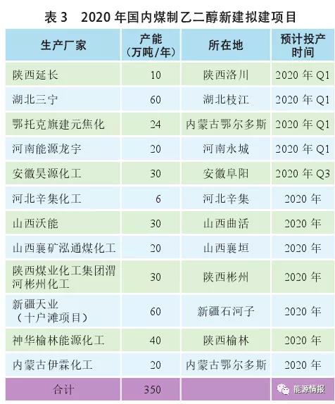 中国煤制乙二醇竞争力分析
