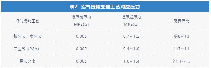 【技术分享】能源化工装备 | 喷油螺杆压缩机在沼气增压行业的应用探讨