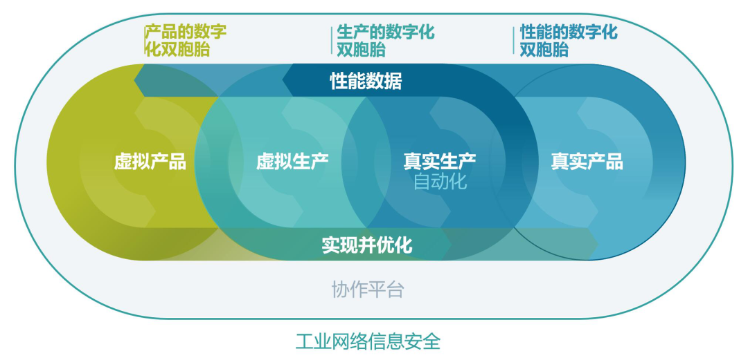 西门子数字化企业的要义：三个数字化双胞胎