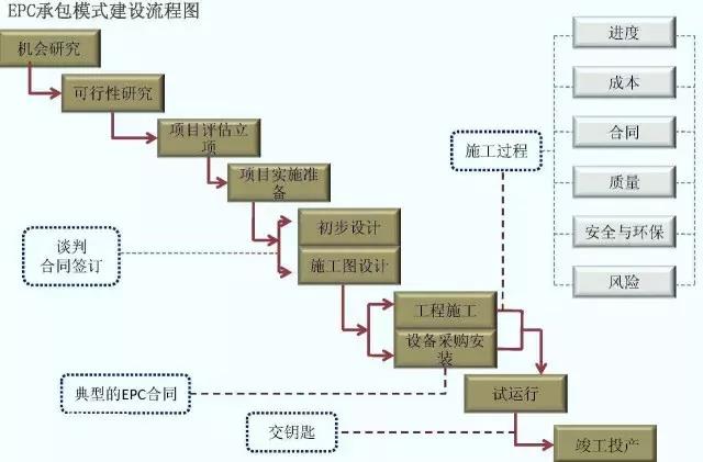 梳理近日开工的EPC项目，带你了解EPC管理流程及主要过程！