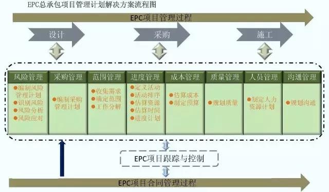 梳理近日开工的EPC项目，带你了解EPC管理流程及主要过程！