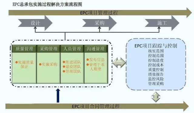 梳理近日开工的EPC项目，带你了解EPC管理流程及主要过程！