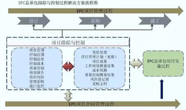 梳理近日开工的EPC项目，带你了解EPC管理流程及主要过程！