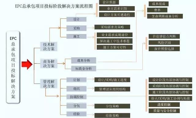 梳理近日开工的EPC项目，带你了解EPC管理流程及主要过程！