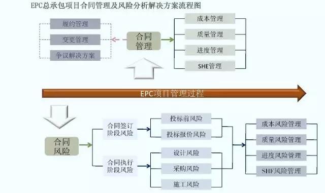 梳理近日开工的EPC项目，带你了解EPC管理流程及主要过程！