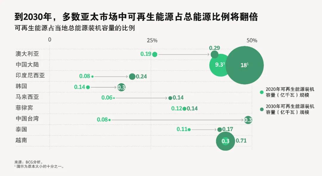 御浪而行: 亚太可再生能源机遇大门已开启