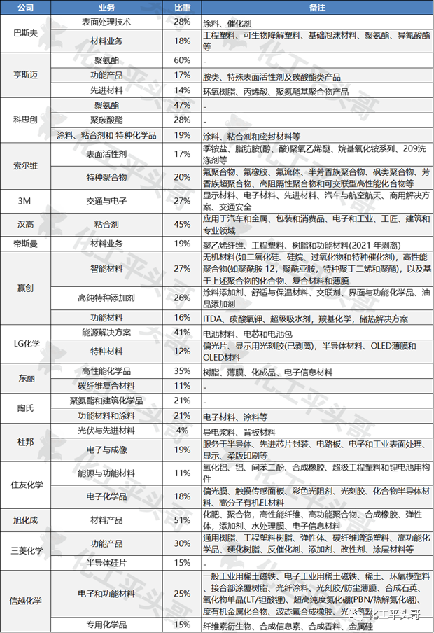 一文看懂全球化工巨头在新材料领域的战略布局