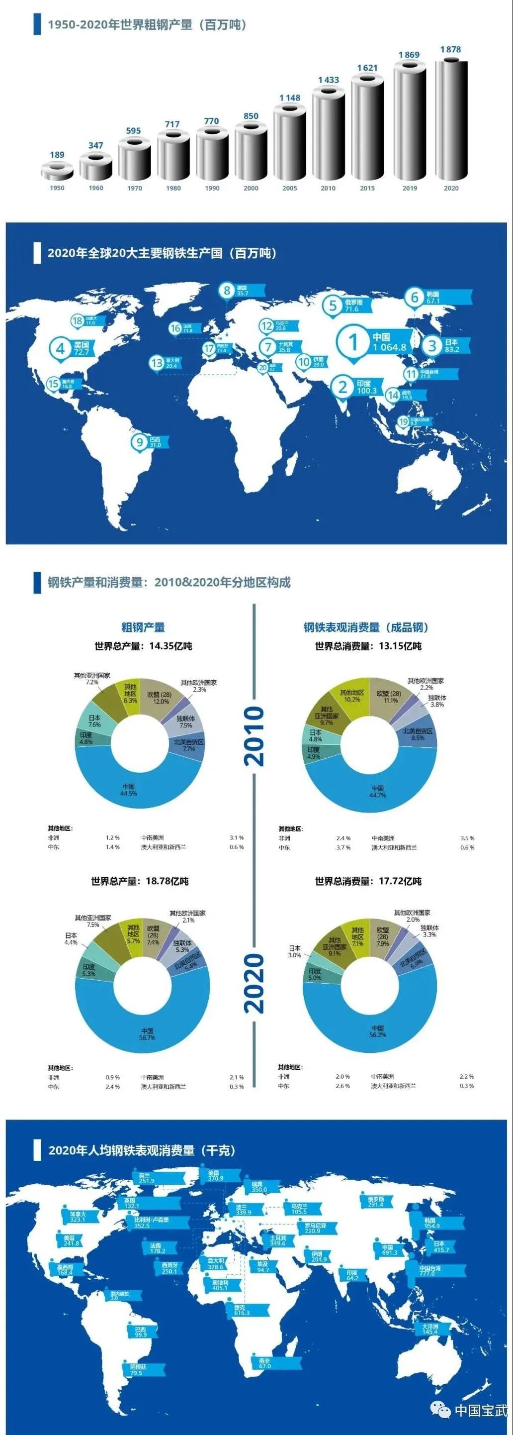 重磅 | 世界钢协最新统计数据：中国宝武成为全球第一大钢企！