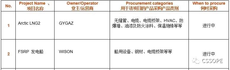 上海惠生海洋工程有限公司采购负责人确认出席CSSOPE 2021，并采购无缝管、电缆、电缆桥架、HVAC、防爆墙、油漆及防火涂料