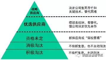 供应商管理：如何分类，如何区别对待？