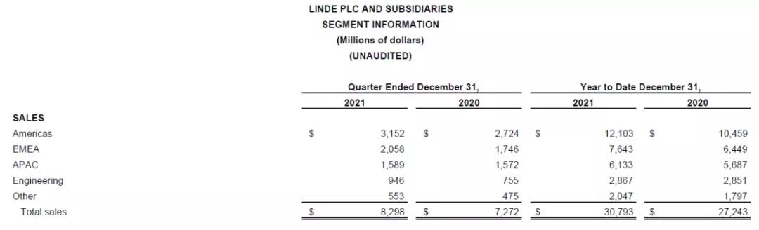 林德公布2021全年和第四季度业绩