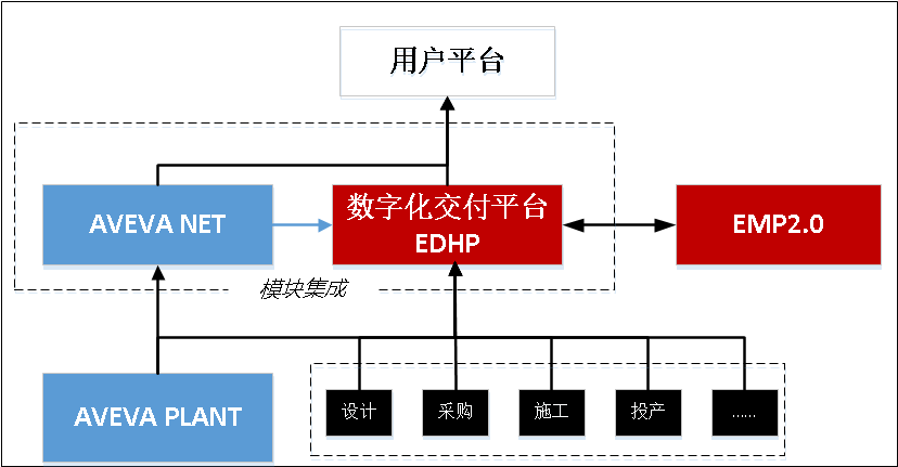 智能化工厂，从数字化交付开始——中油工程建设公司企业级数字化交付平台全新开启