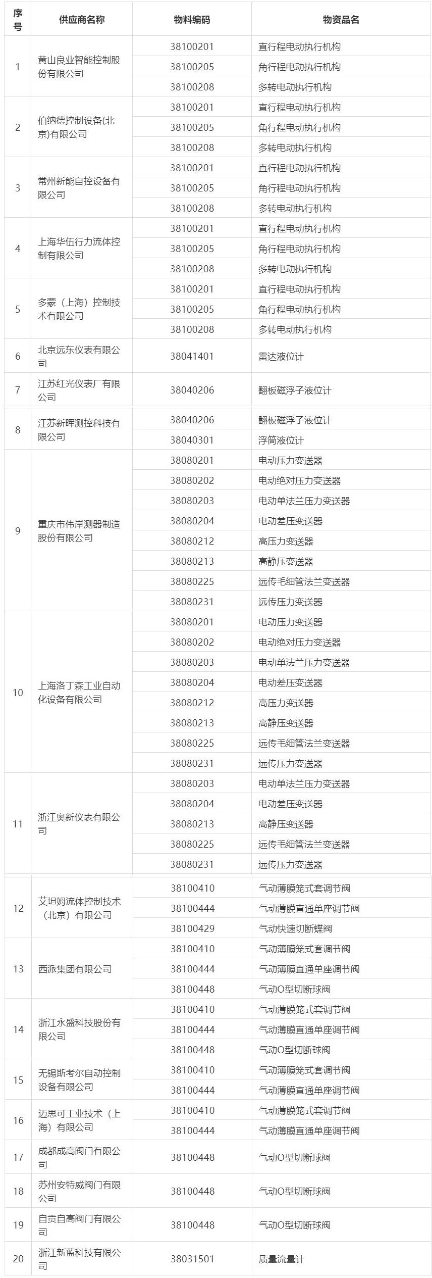 20家阀门仪表公司入围中石油通用仪器仪表供应商名单