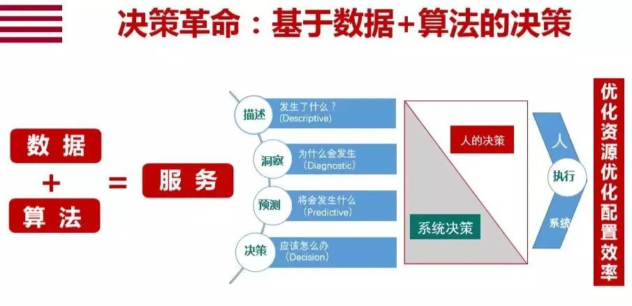 安筱鹏：数字化转型的本质