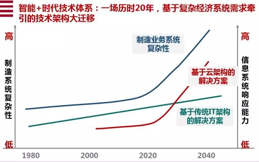 安筱鹏：数字化转型的本质