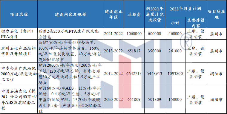 总投资7.67万亿！广东2022年重点项目出炉！（附重点石化项目清单）