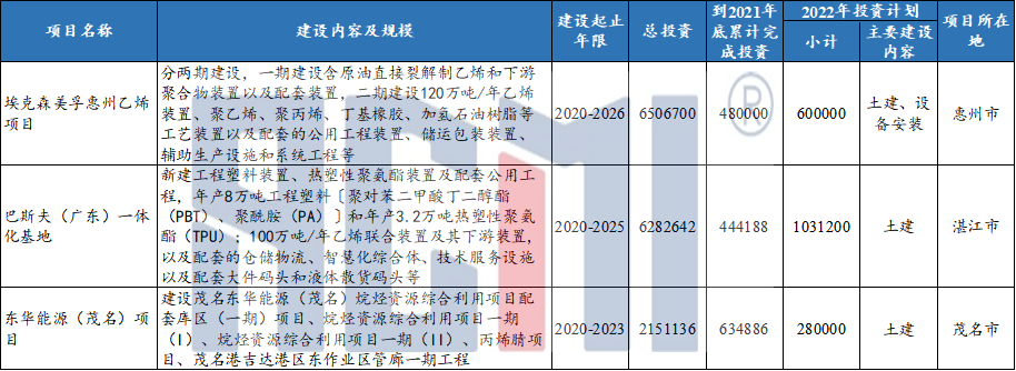 总投资7.67万亿！广东2022年重点项目出炉！（附重点石化项目清单）