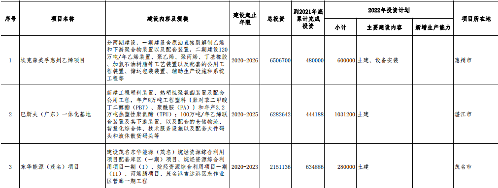 恒力石化（惠州）PTA项目计划6月建成，埃克森美孚惠州乙烯等项目续建！广东省2022年重点建设项目计划发布