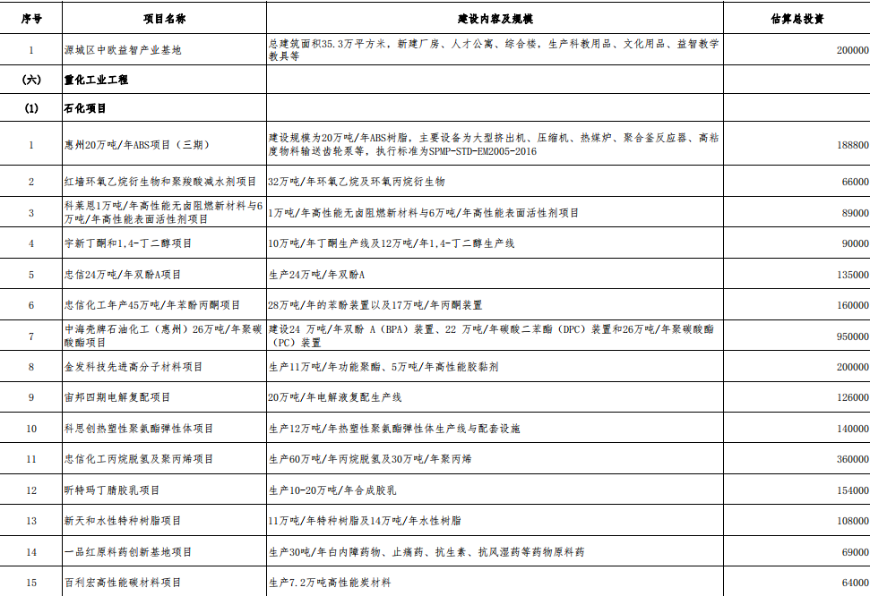 恒力石化（惠州）PTA项目计划6月建成，埃克森美孚惠州乙烯等项目续建！广东省2022年重点建设项目计划发布