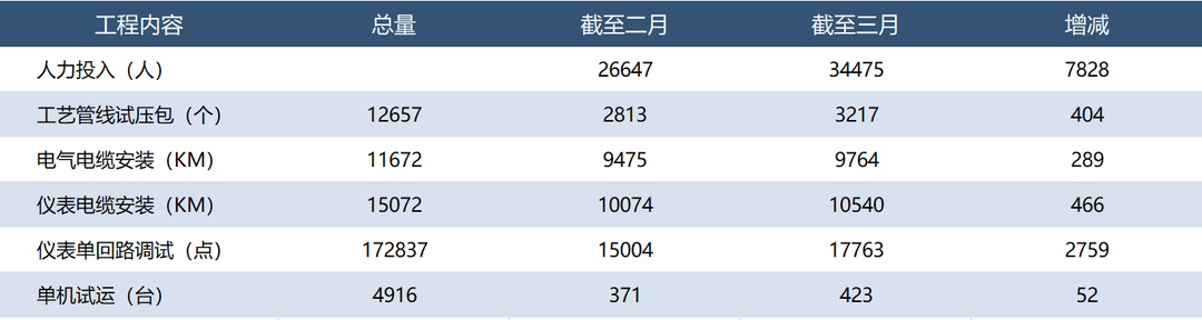 广东石化工程进展月度播报