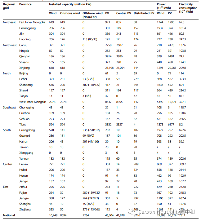 【Carbon Neutrality论文荐读】国家气候中心主任巢清尘研究员团队：中国风能太阳能资源的技术可开发量评估