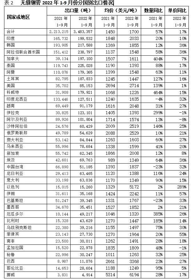 行业观察 | 我国钢管市场相关数据分享