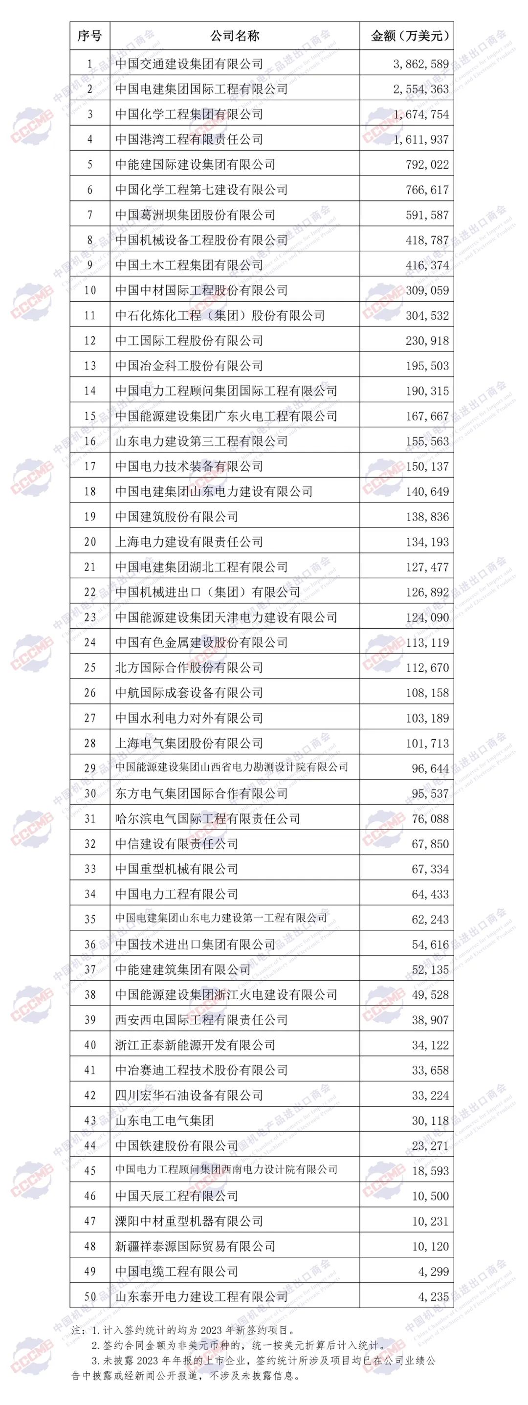 重磅发布 | 2023年中国企业境外大型成套设备工程项目签约排行榜