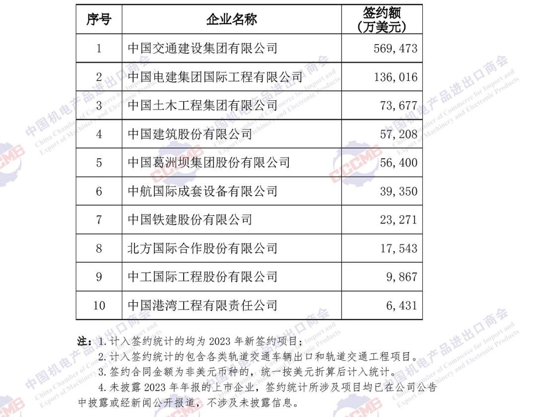 重磅发布 | 2023年中国企业境外大型成套设备工程项目签约排行榜