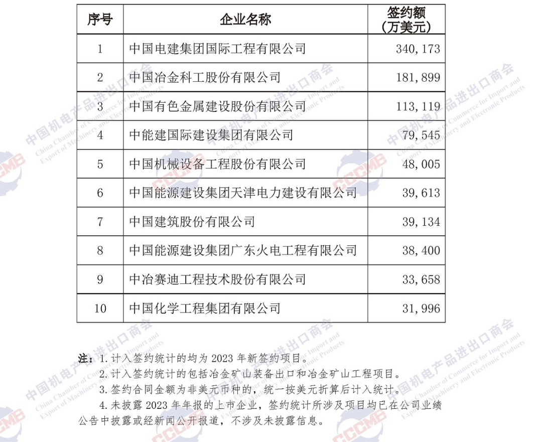 重磅发布 | 2023年中国企业境外大型成套设备工程项目签约排行榜