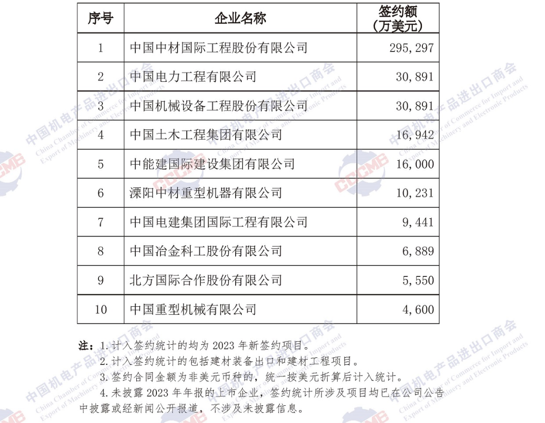 重磅发布 | 2023年中国企业境外大型成套设备工程项目签约排行榜