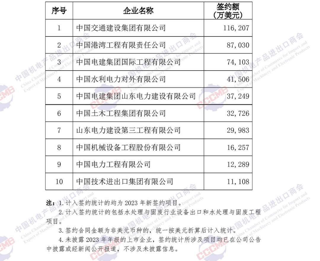 重磅发布 | 2023年中国企业境外大型成套设备工程项目签约排行榜