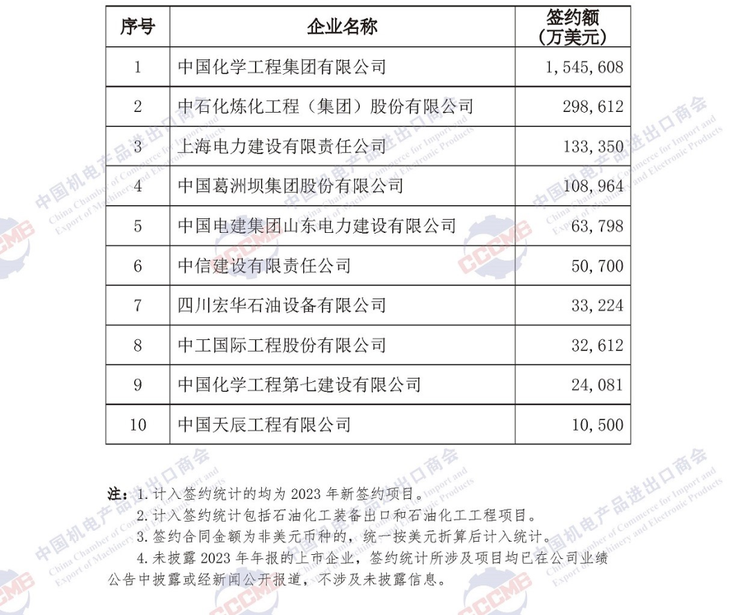 重磅发布 | 2023年中国企业境外大型成套设备工程项目签约排行榜