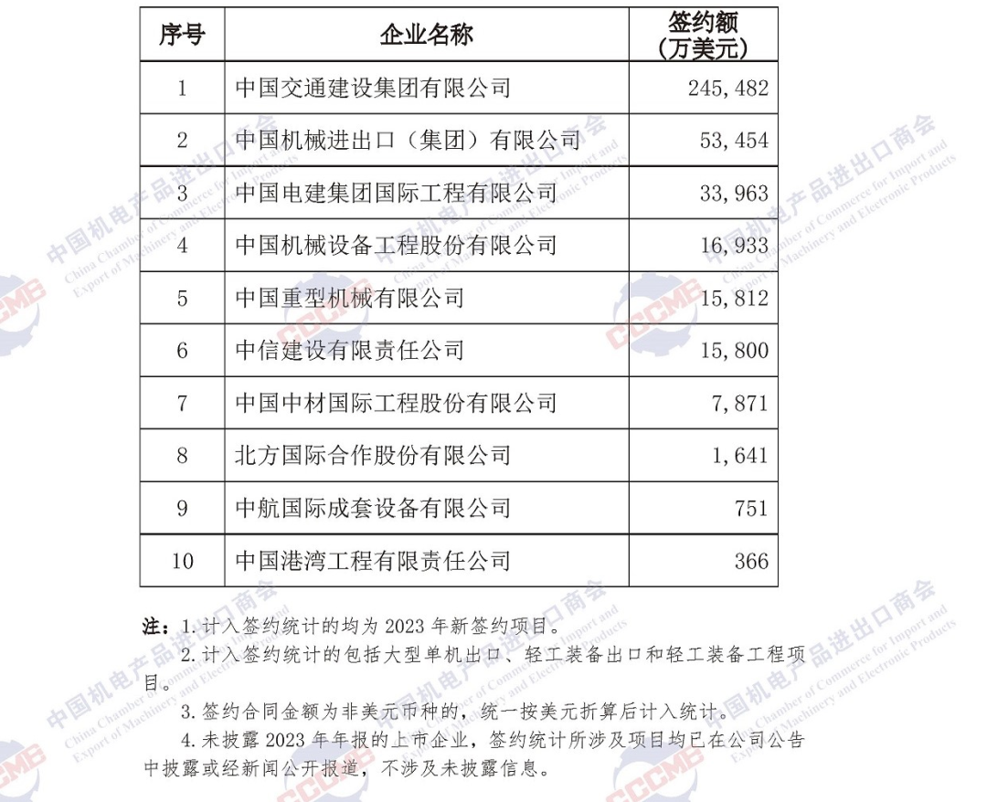 重磅发布 | 2023年中国企业境外大型成套设备工程项目签约排行榜