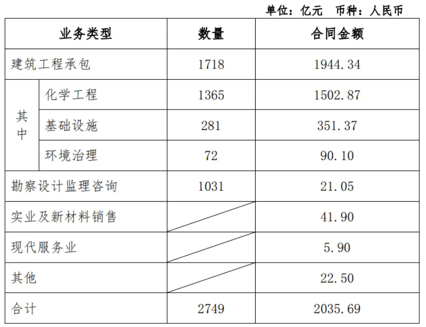 2035亿！中国化学签约新项目