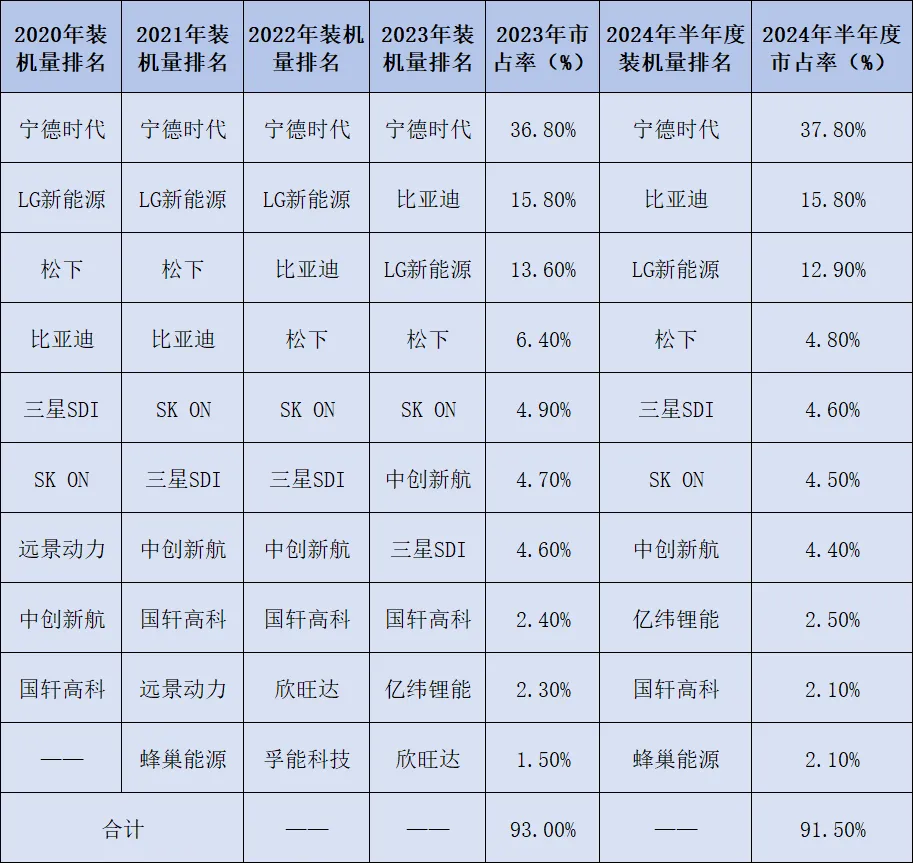 行业资讯•新能源 | 新能源七大细分领域：中国均排名全球第一！