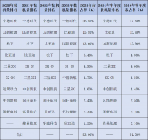 行业资讯•新能源 | 新能源七大细分领域：中国均排名全球第一！