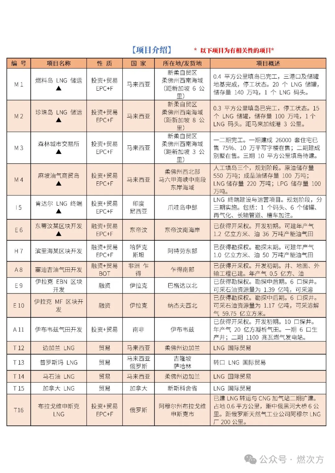 【2024】LNG贸易/投资/供需对接洽谈会