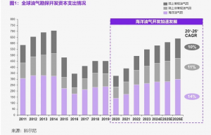 全球能源转型和技术创新大背景下中国海洋工程企业出海的机遇和挑战