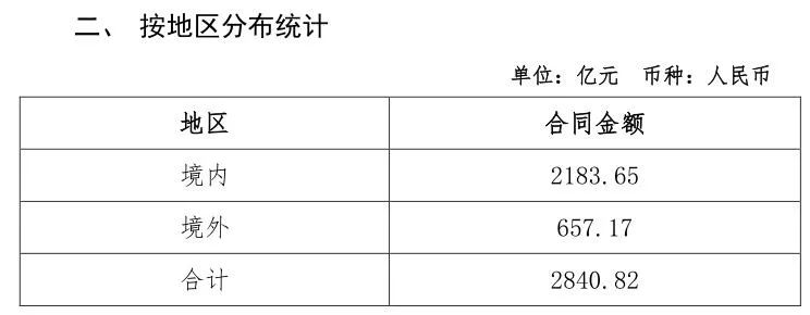 总金额2840.82亿元！中国化学签约项目汇总