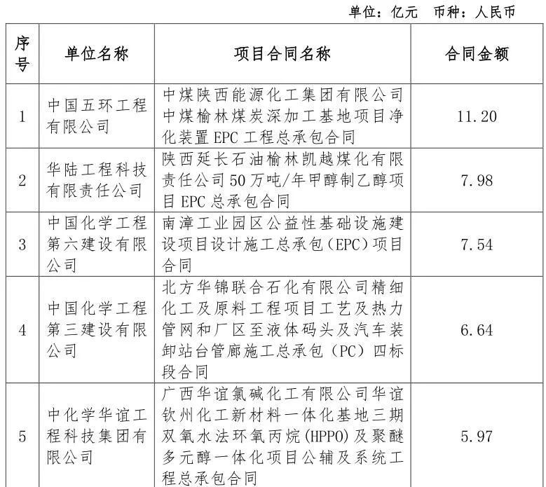 总金额2840.82亿元！中国化学签约项目汇总