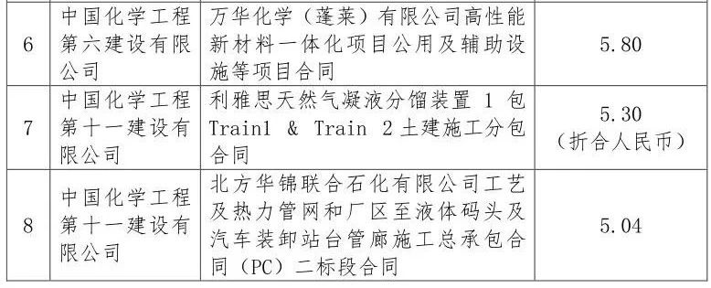 总金额2840.82亿元！中国化学签约项目汇总