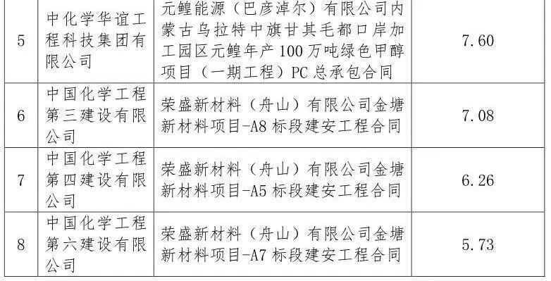 总金额2840.82亿元！中国化学签约项目汇总