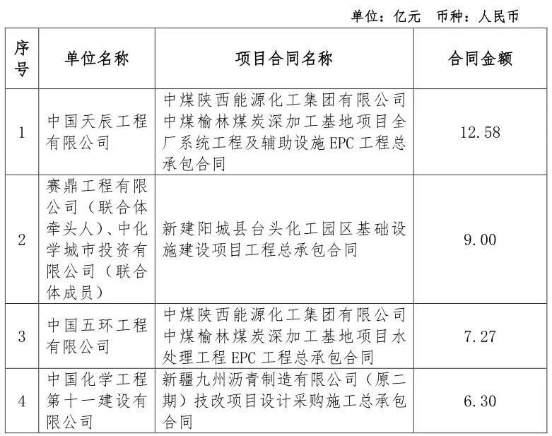 总金额2840.82亿元！中国化学签约项目汇总