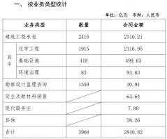 总金额2840.82亿元！中国化学签约项目汇总