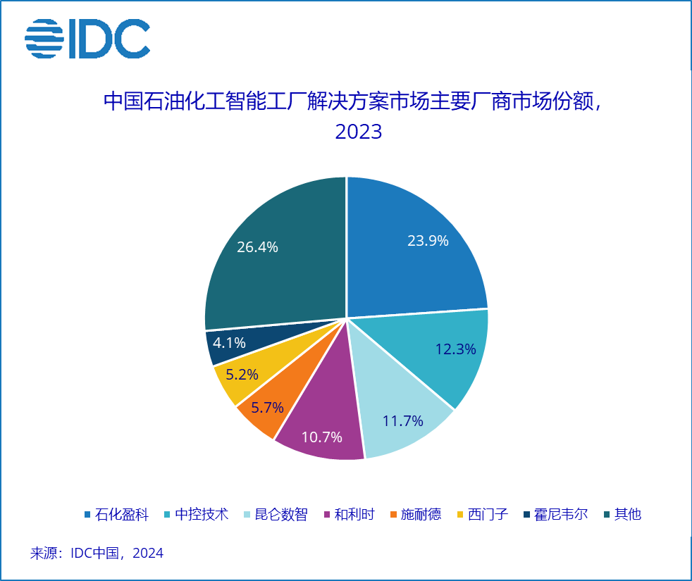 石化盈科在2023年度中国石油化工智能工厂解决方案市场份额排名中位居榜首