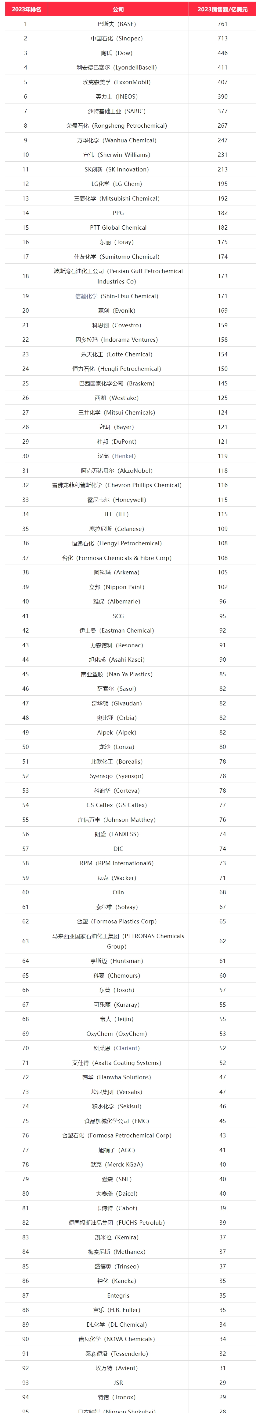 最新2024全球化工企业TOP100