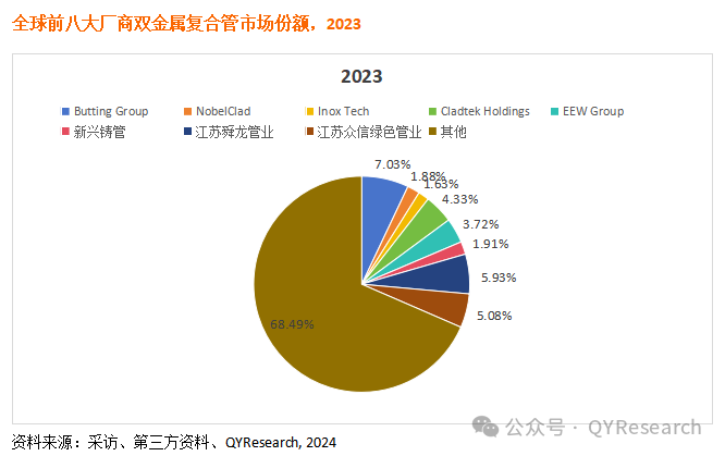 双金属复合管市场调研报告：全球行业总体规模及主要厂商市场份额